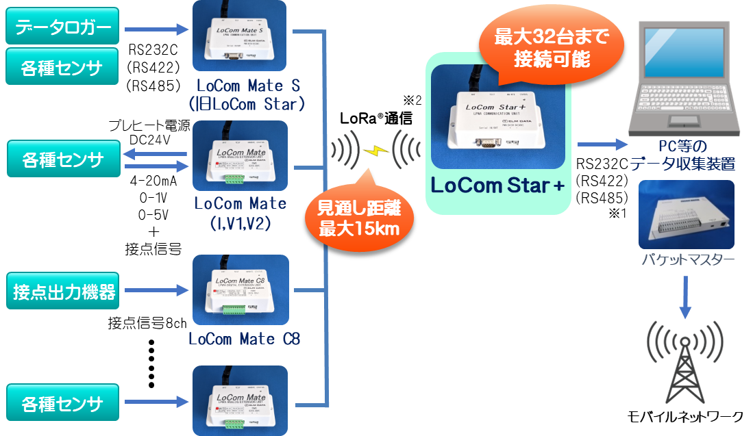 LoCom Mateを用いた場合の使用例