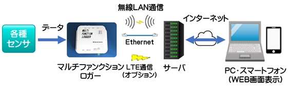 マルチファンクションロガーの接続例（計測機器-PC）