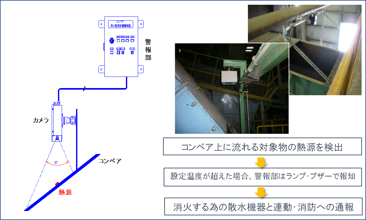 発火監視システムをコンベア上で使用した場合の動きを説明する画像