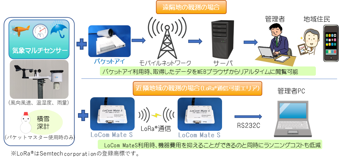 簡易設置型気象観測システムの構成例を示した画像