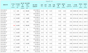 気象観測データの一覧表の画像