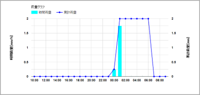 時間帯ごとの雨量と累積雨量を示したグラフ