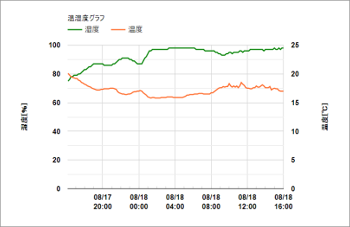 観測した温湿度の折れ線グラフ画像