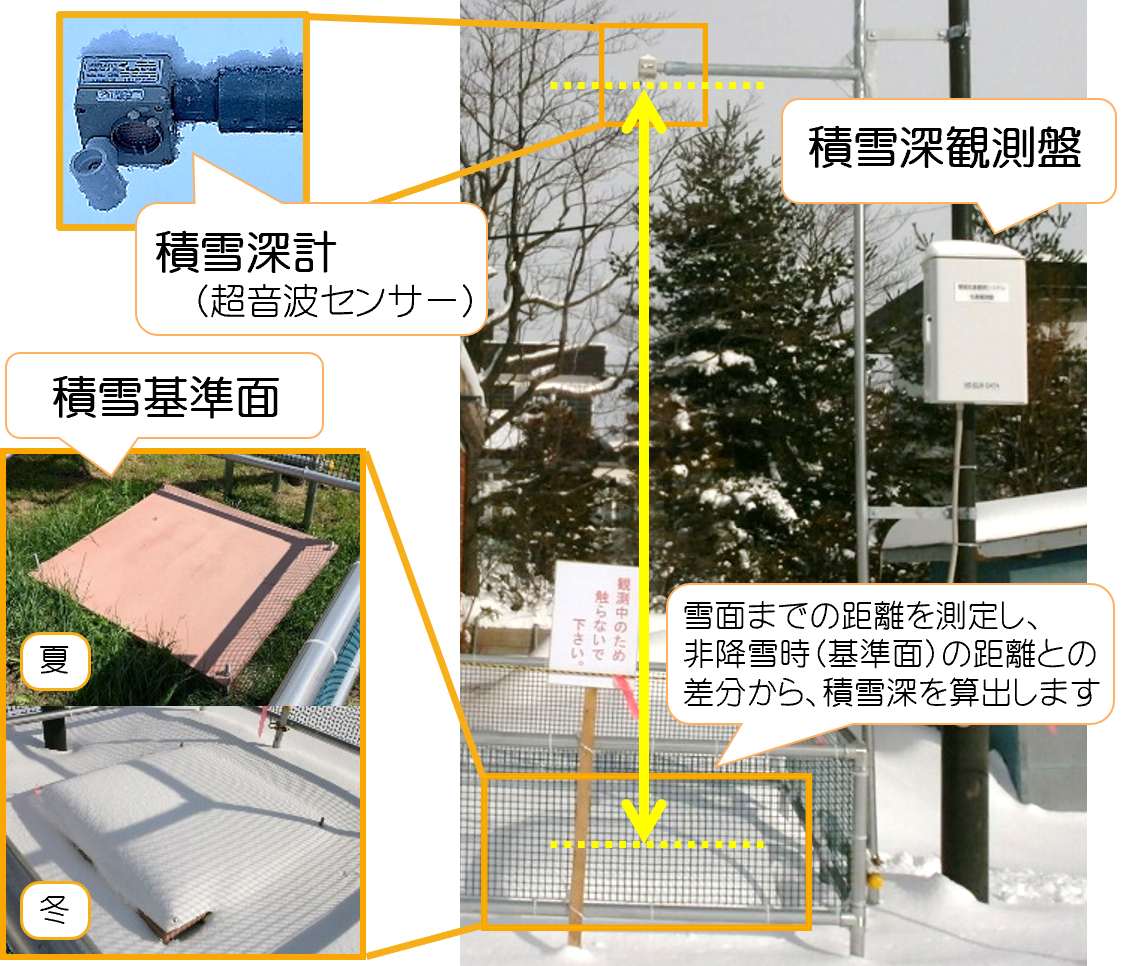 電子雪見やぐらの測定方法を示した画像